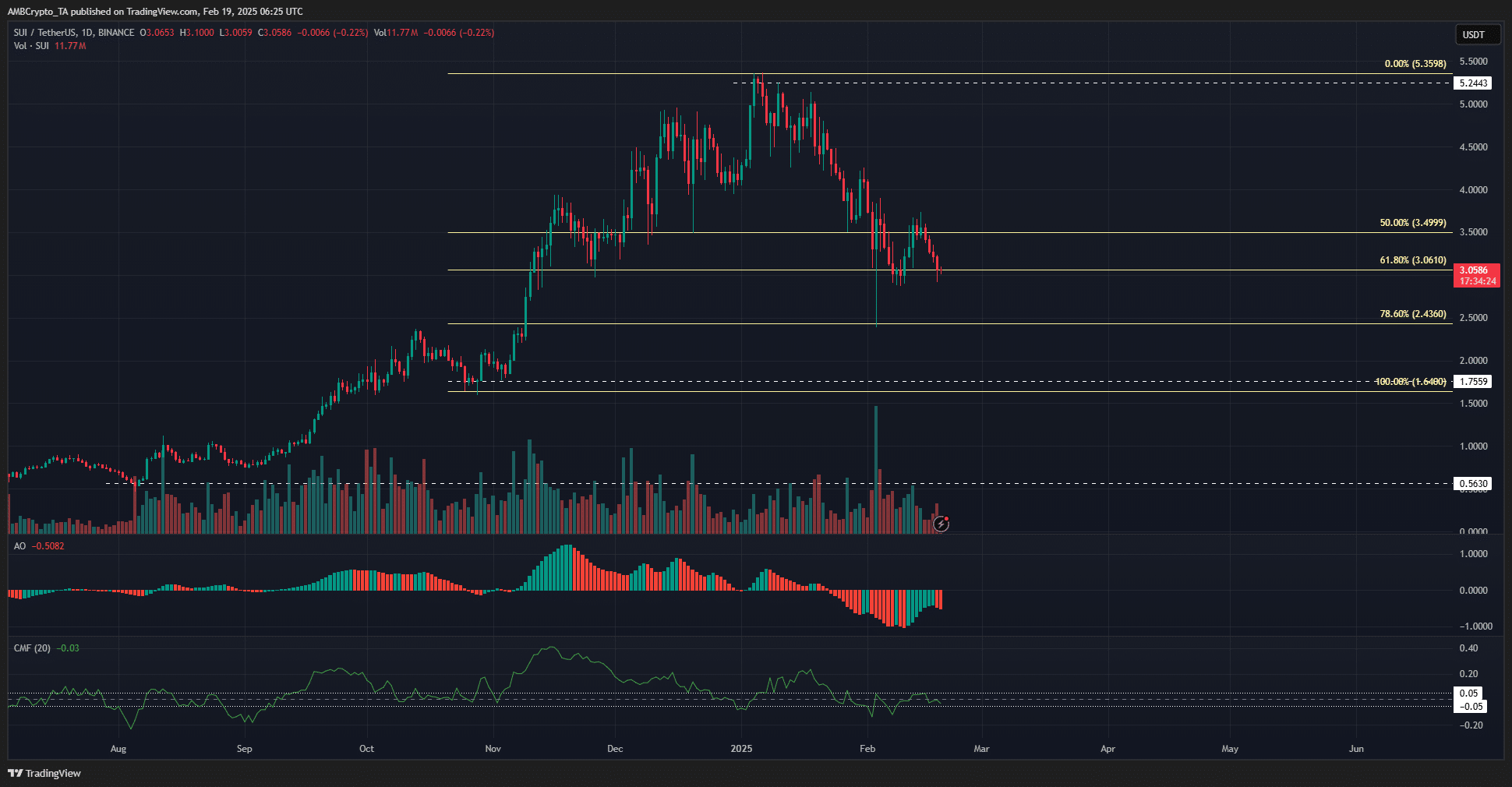 SUI 1-day Chart