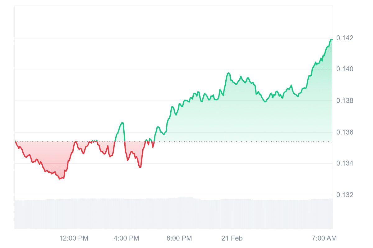 5 Best Cheap Cryptocurrencies to Buy Under 1 Dollar February 21 – SPX6900, Movement, The Graph image 2