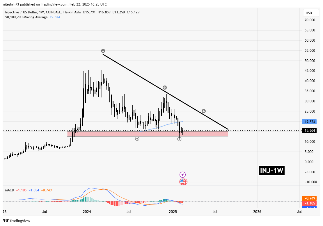 RENDER and INJ Hold Key Support Levels After Significant Correction &ndash; Is a Rebound Ahead? image 2