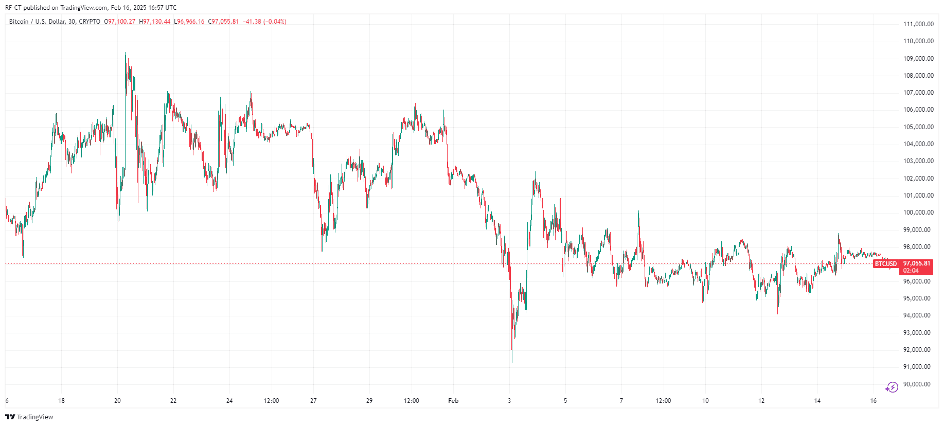 Bitcoin News: BTC Price Faces Uncertainty Amid Network Decline, and Institutional Developments image 1