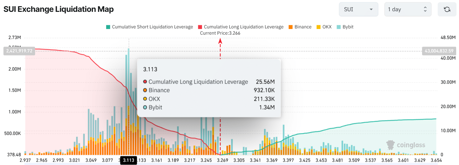 SUI Exchange Liquidation Map