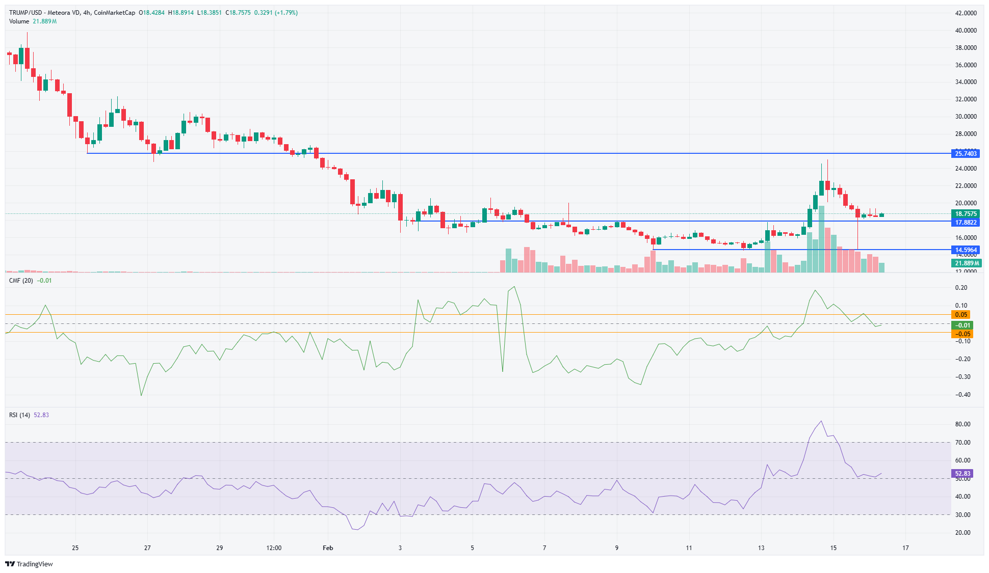 TRUMP 4-hour Chart