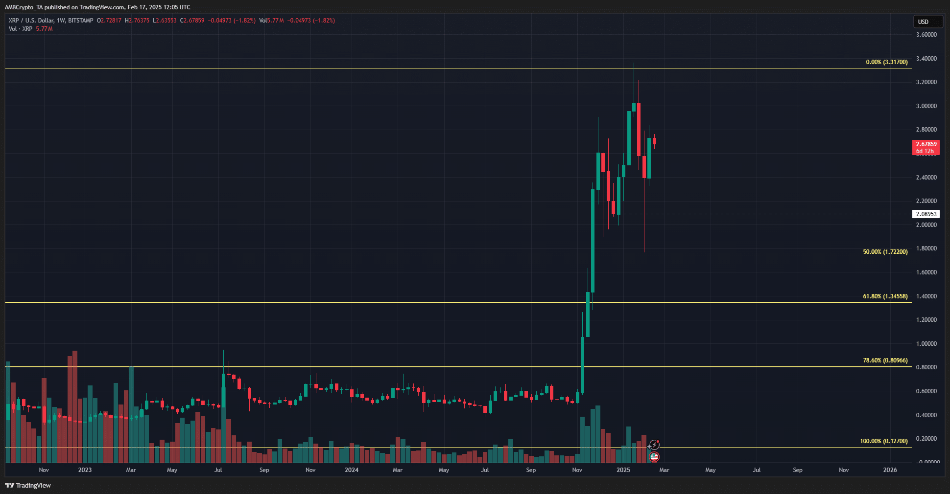 XRP 1-week Chart
