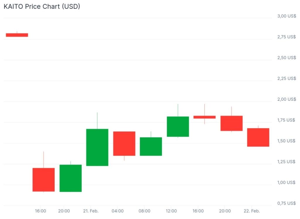 Gráfico de precio del token Kaito