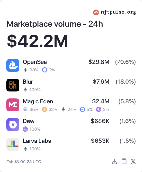 OpenSea沉浮七年,曾经的NFT交易所“一哥”还是选择了发币