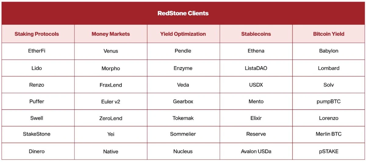 TGE在即,5个角度解析预言机新秀RedStone的优势与潜力