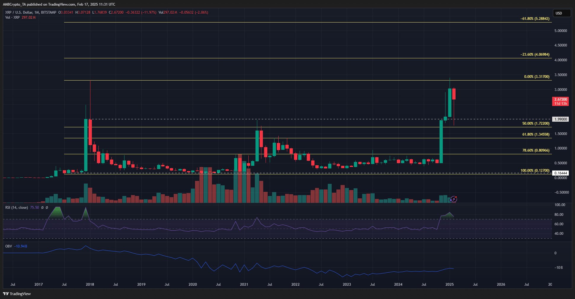 XRP 1-day Chart