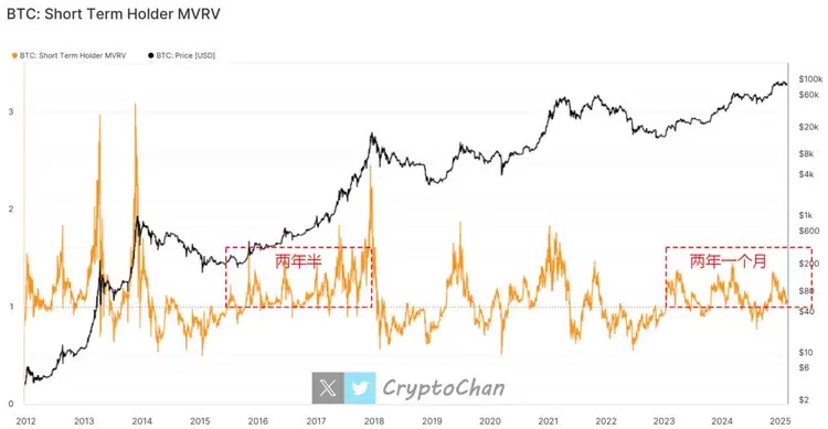 回顾2015-2017数据：短期持币者或将迎来最后5个月的&ldquo;疯狂&rdquo;行情 image 0