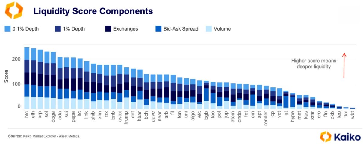 Worst Performing Altcoins in Liquidity Rankings Announced! What is the Situation in Bitcoin, Ethereum and XRP? image 1