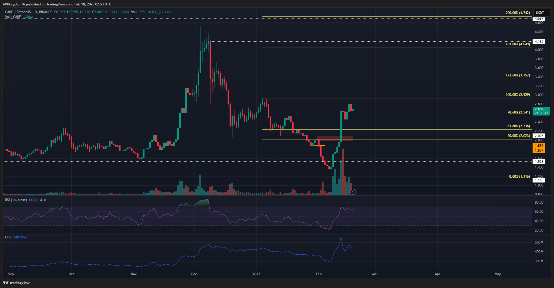 CAKE 1-day Chart
