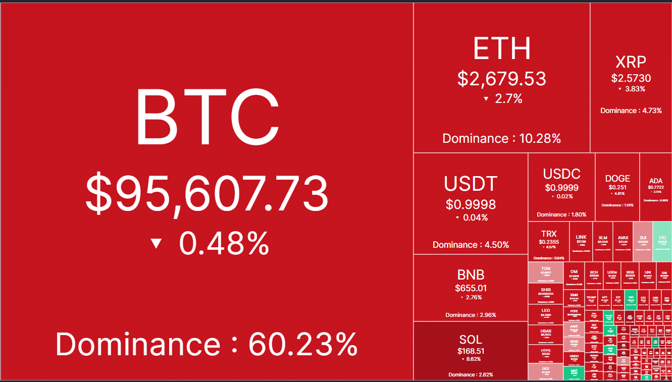 Why is crypto down today