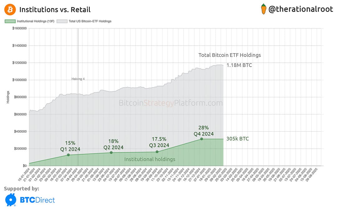 13F Filings Show Rise in Institutional Adoption of Bitcoin