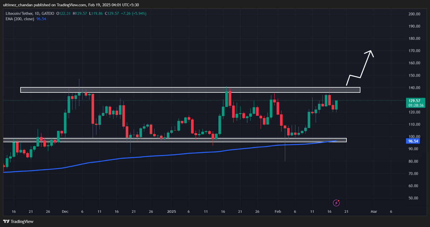 Litecoin (LTC) Defies Crypto Downtrend, Price Poised for 30% Rally image 1