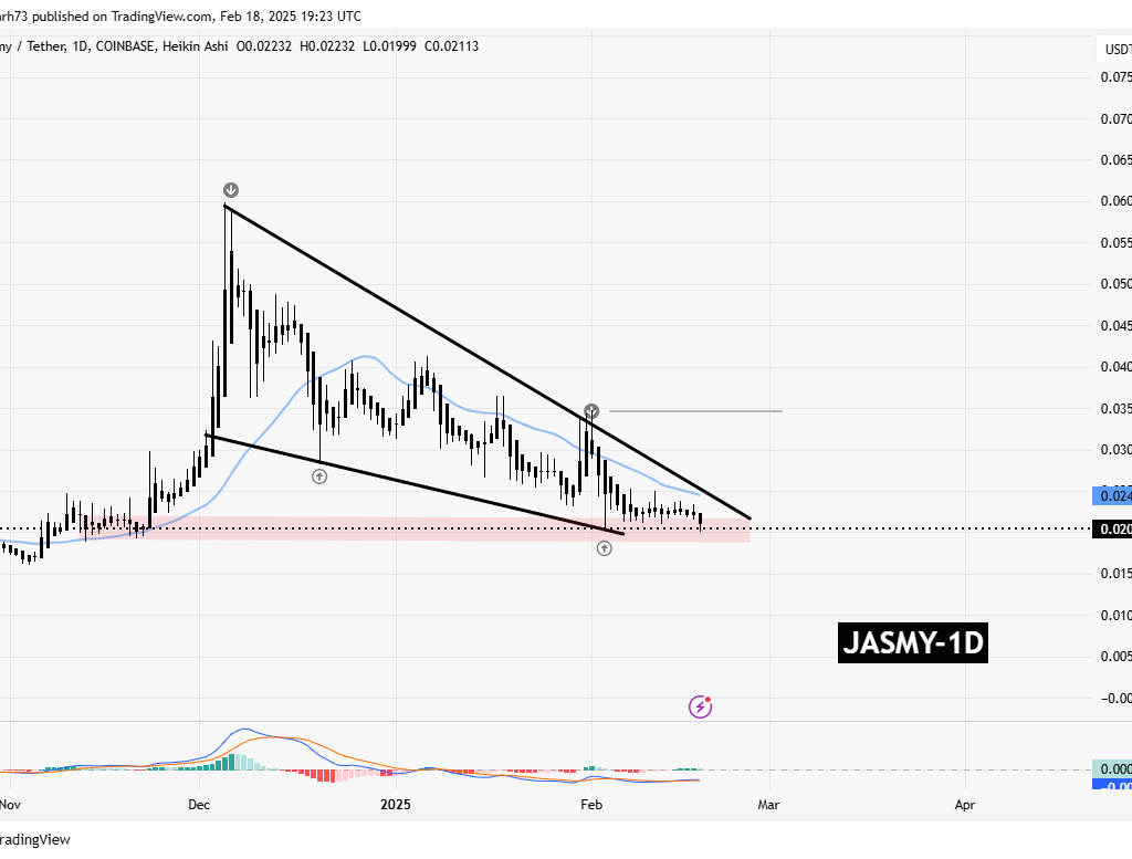 WLD and JASMY Testing Key Support Amid Corrections – Could a Bounce Trigger Breakouts? image 2