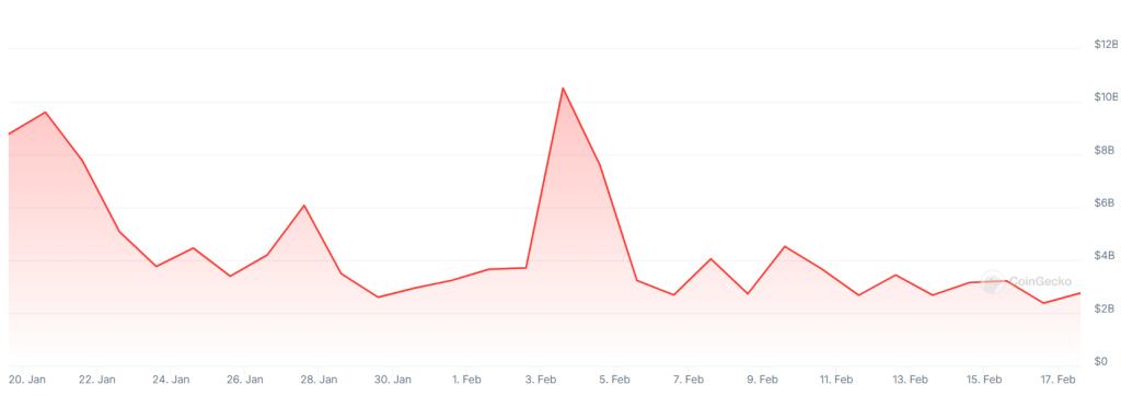 A graph showing trading volumes on the South Korean market-leading crypto exchange Upbit over the past month.