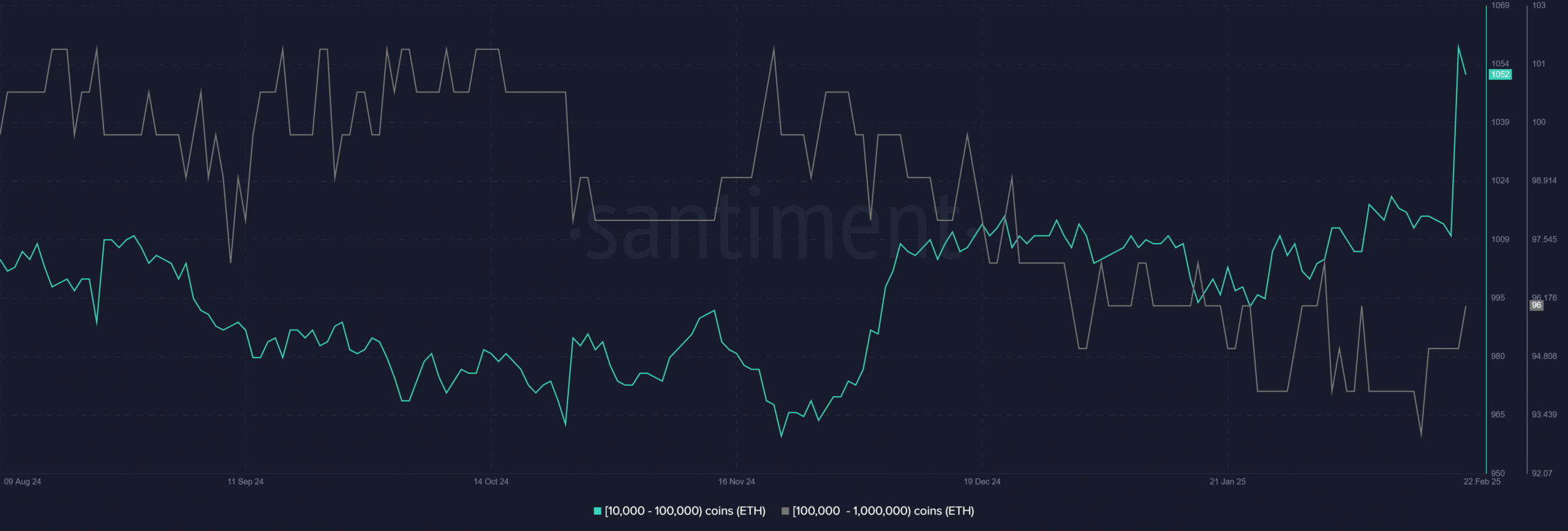 Ethereum whales