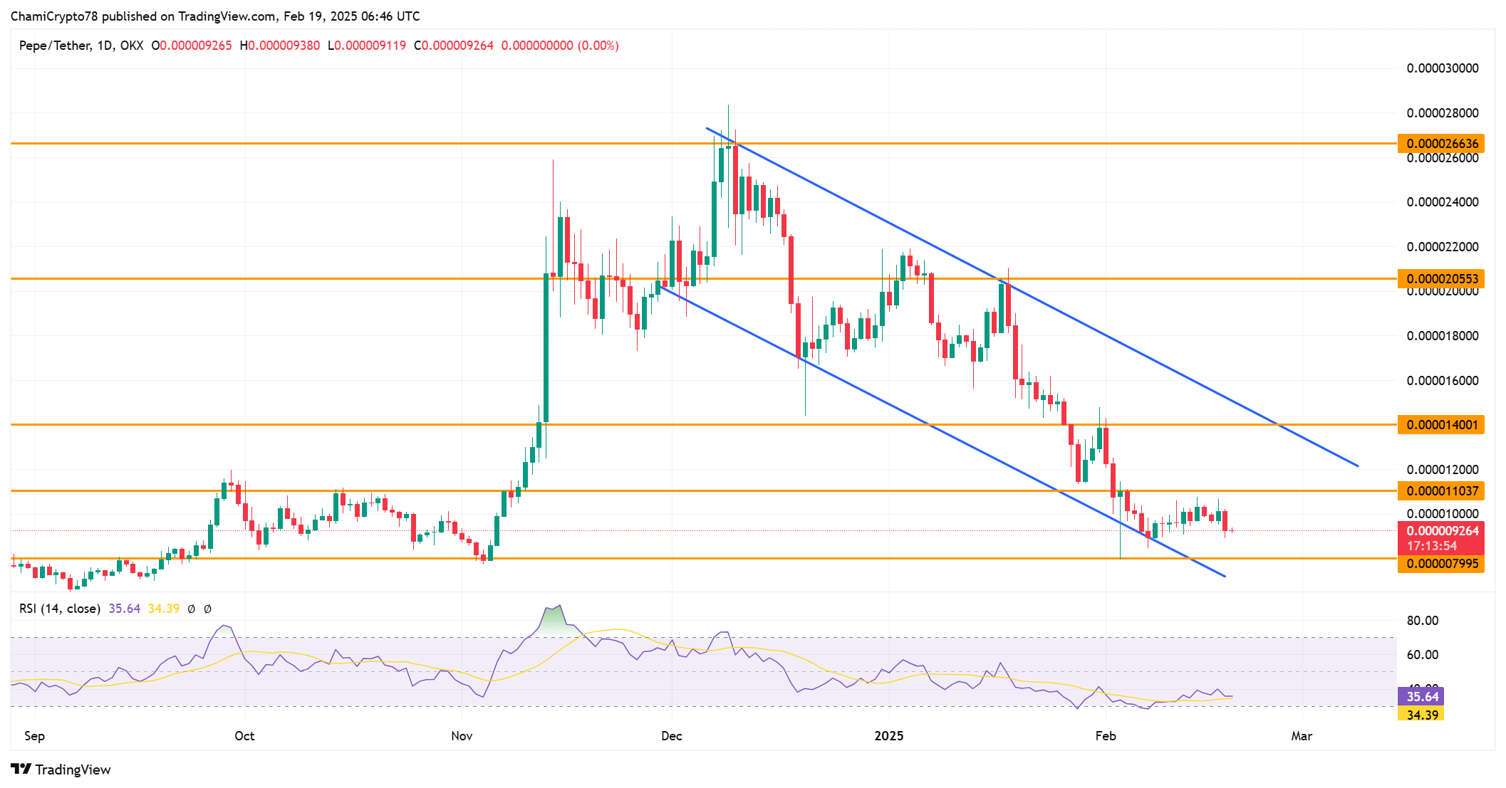 PEPE price action analysis