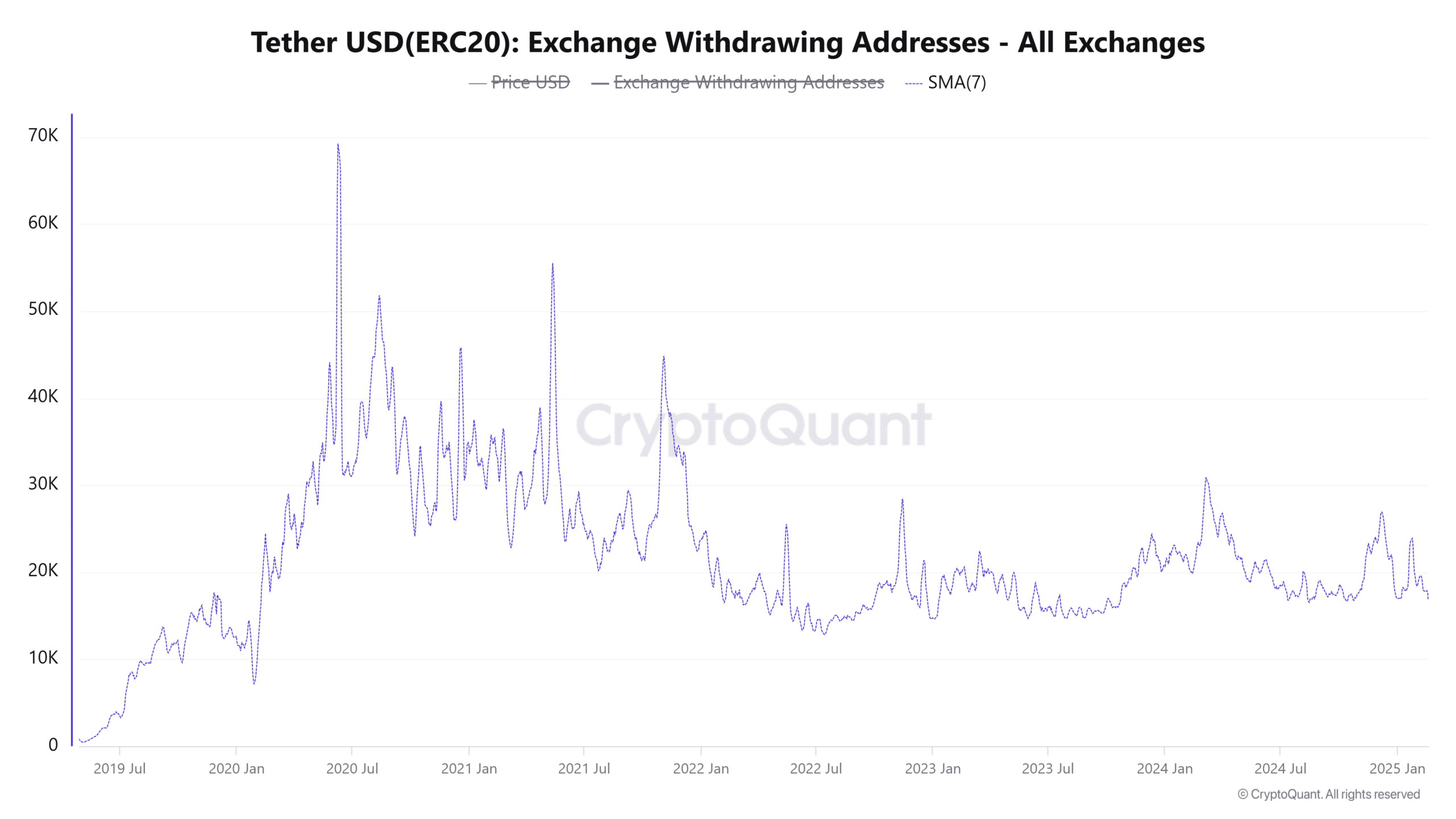 Tether Exchange Withdrawing Addresses