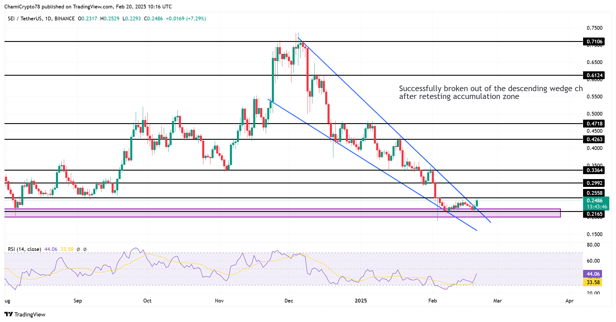 SEI price action 