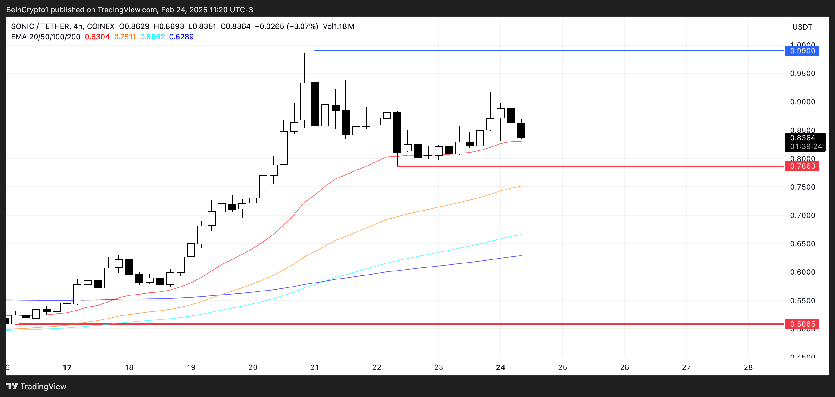 Story (IP) Surges by 140% Amid Emerging AI Trends While Sonic (S) Eyes Potential Break Above $1 image 1