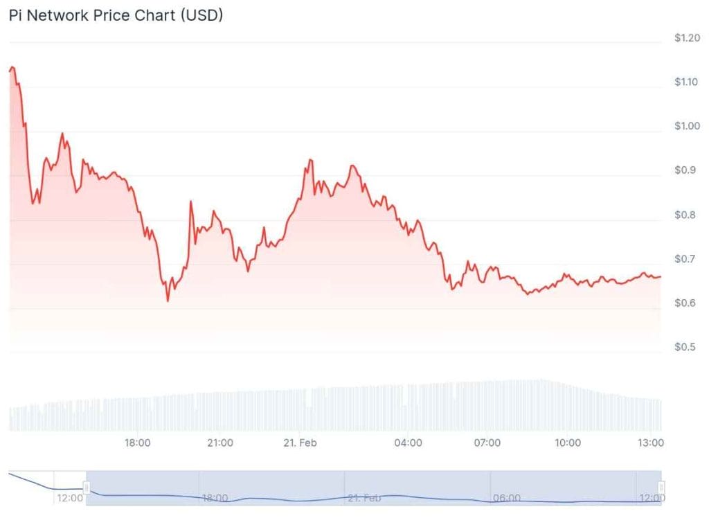 Precio de Pi Network // Fuente: CoinGecko