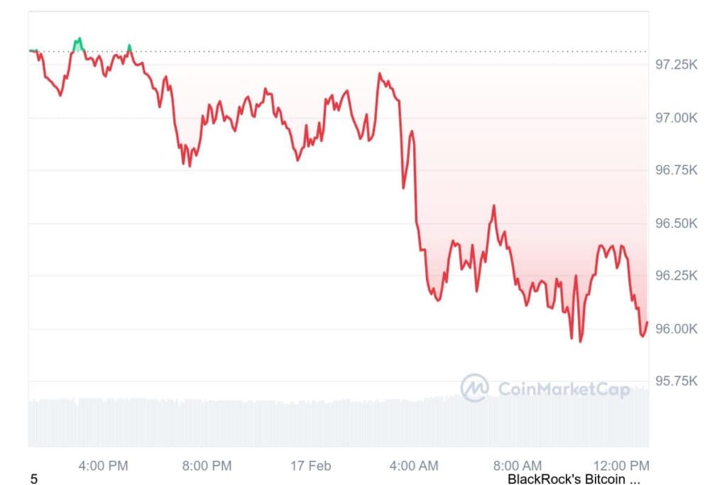 BTC 1D graph coinmarketcap 12 1