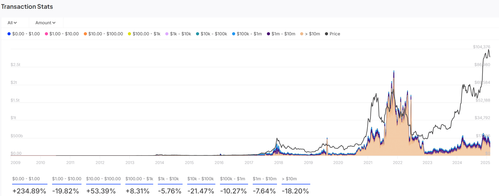 BTC transaction stats