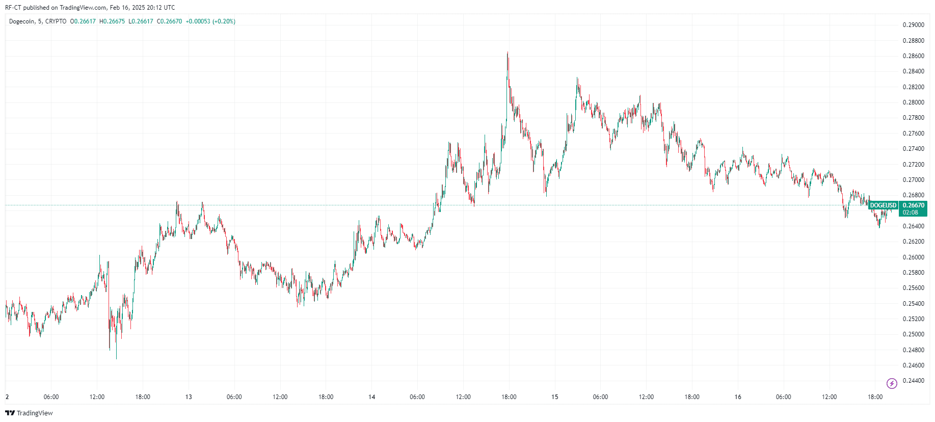 Dogecoin Price Prediction: Is a New ATH Coming Soon for DOGE Price? image 1