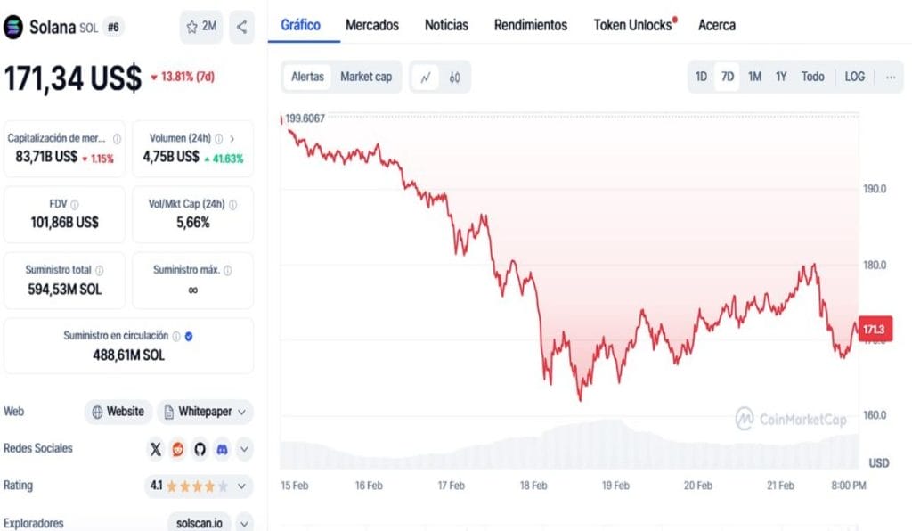 La fiebre por las meme coins de Solana pierde fuerza
