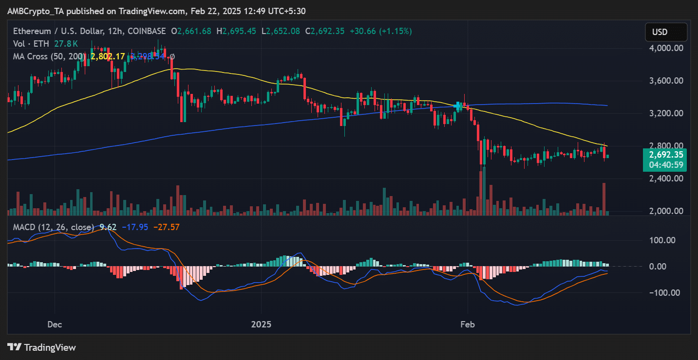 ETH price trend