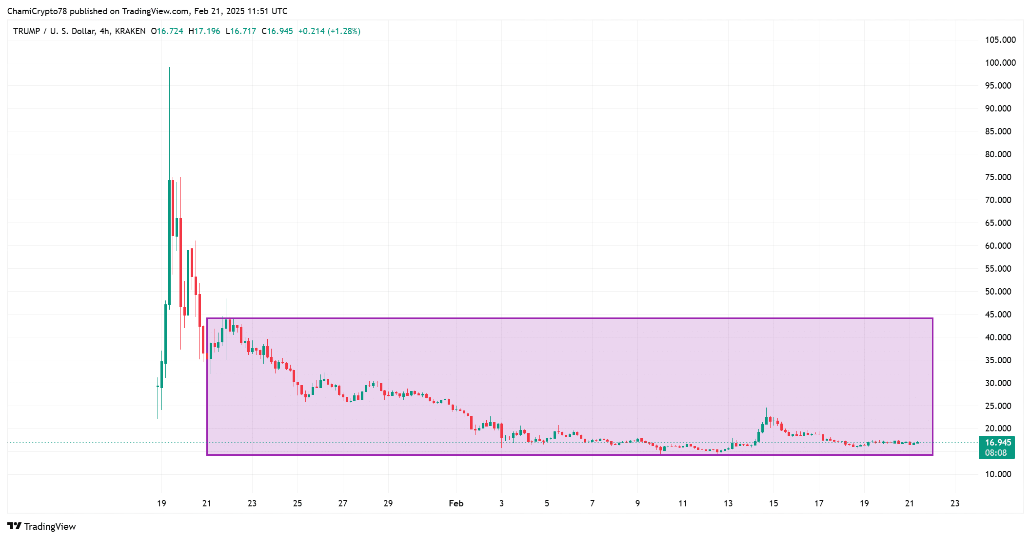 TRUMP CHART