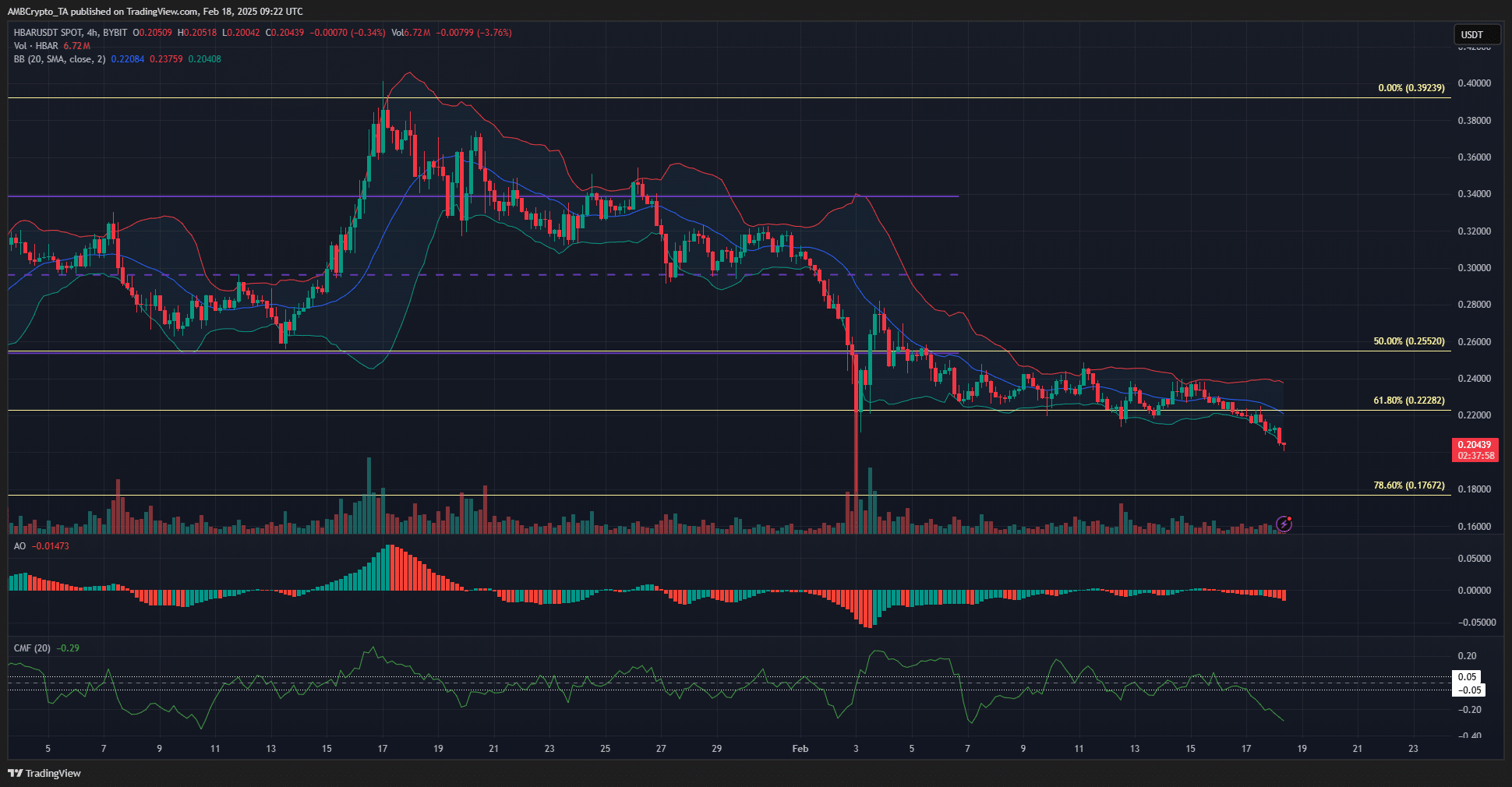 HBAR 4-hour Chart