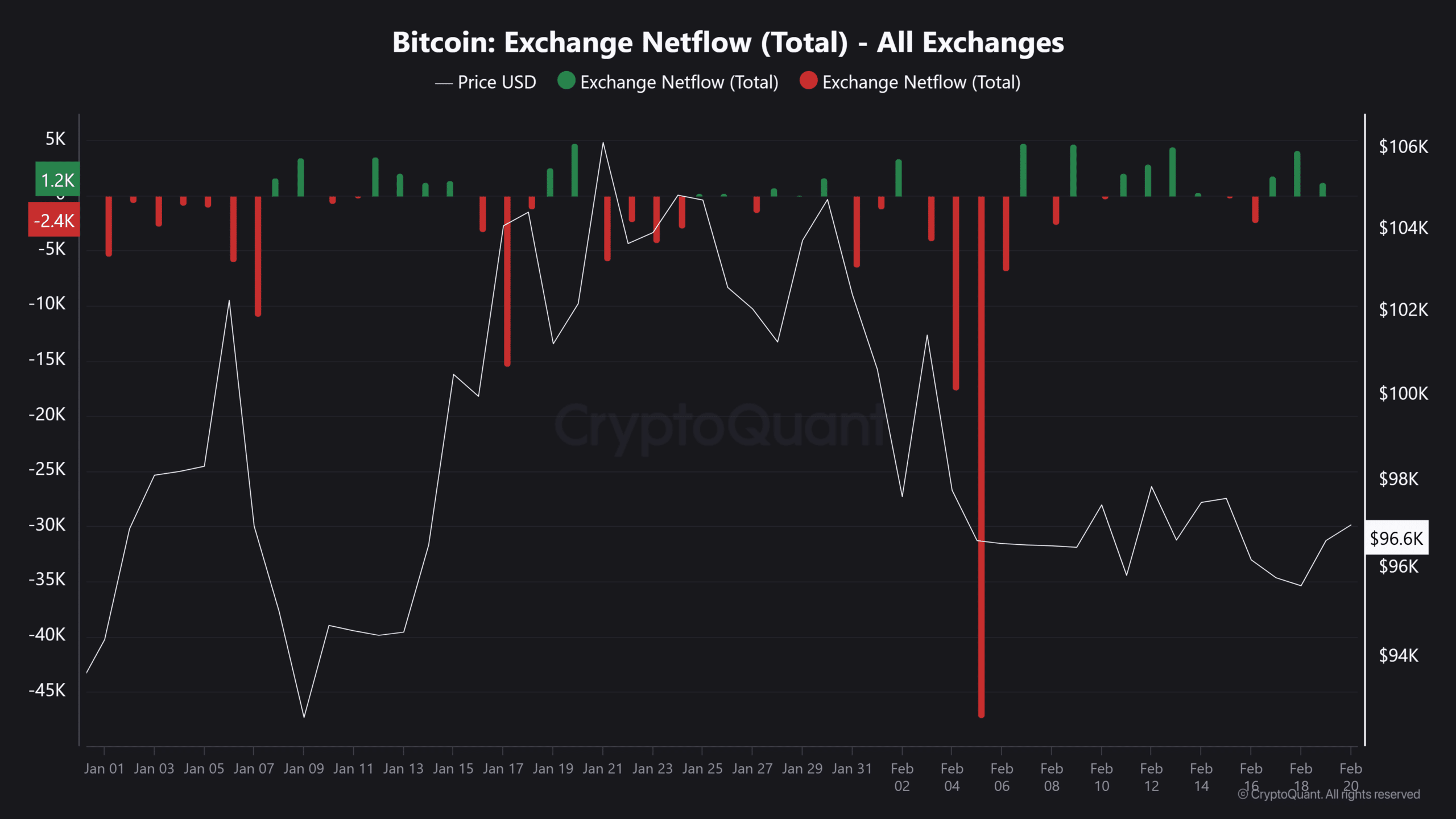btc net flow