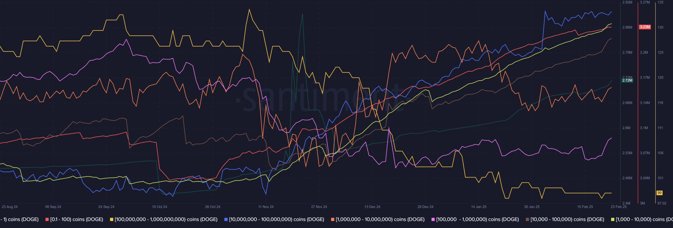Dogecoin Santiment