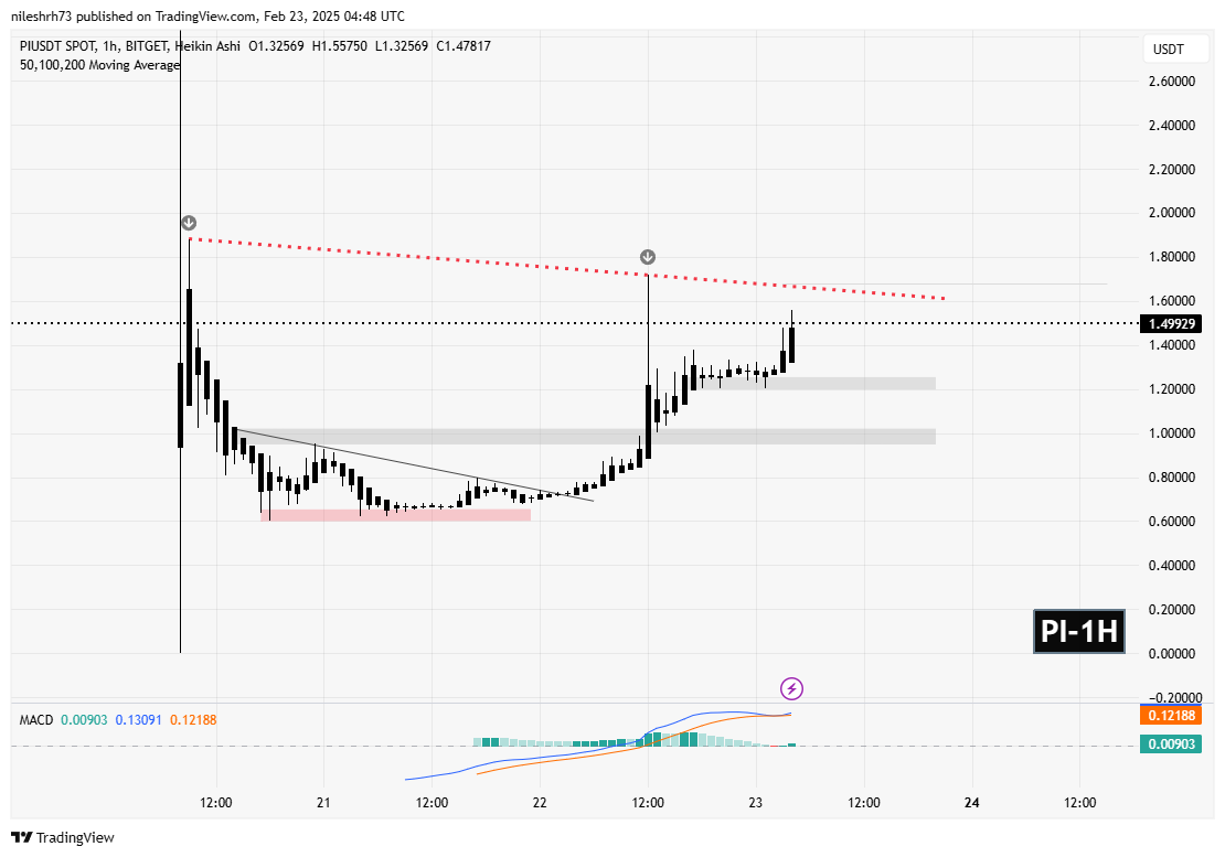 Pi Network (PI) Bounces Back with 100% Rally&ndash; What&rsquo;s Next for the Price? image 1
