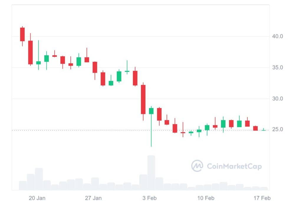 AVAX 1M graph coinmarketcap