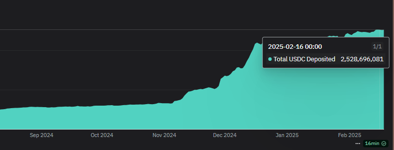 Hyperliquid expanded its liquidity through USDC inflows.