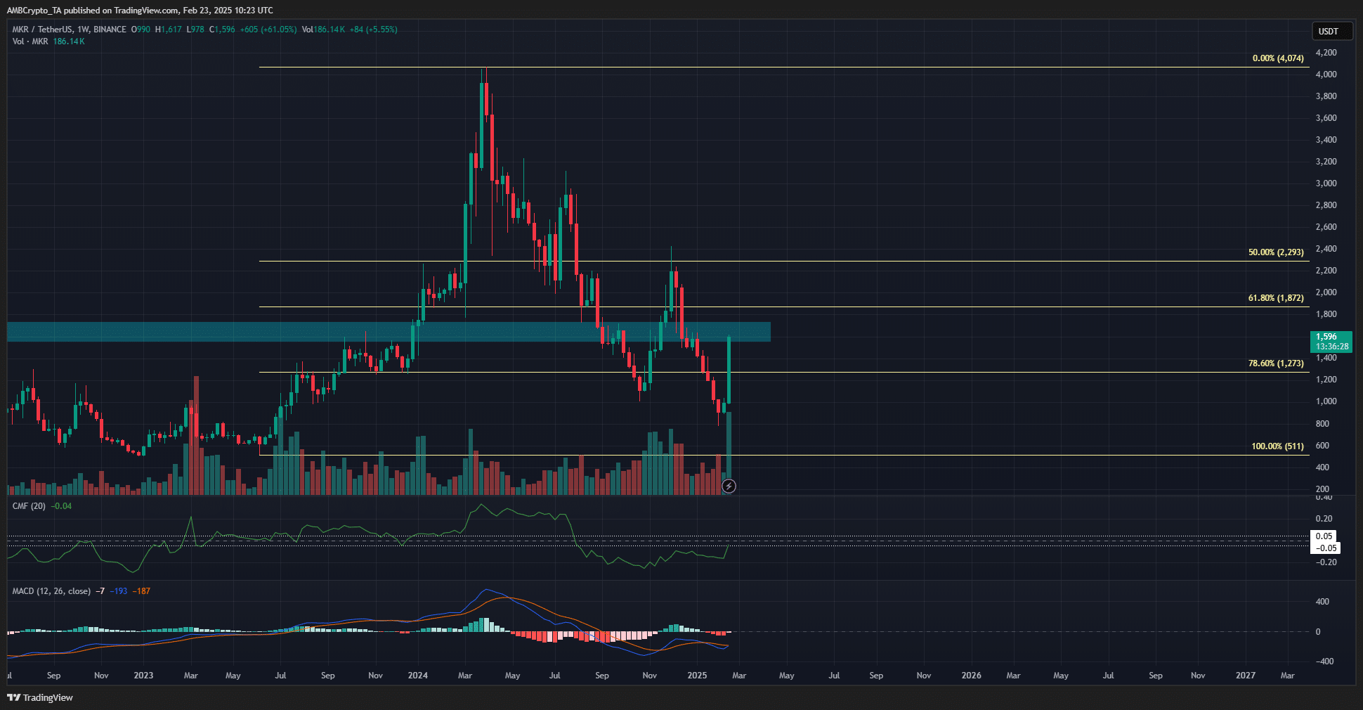 MKR 1-week Chart