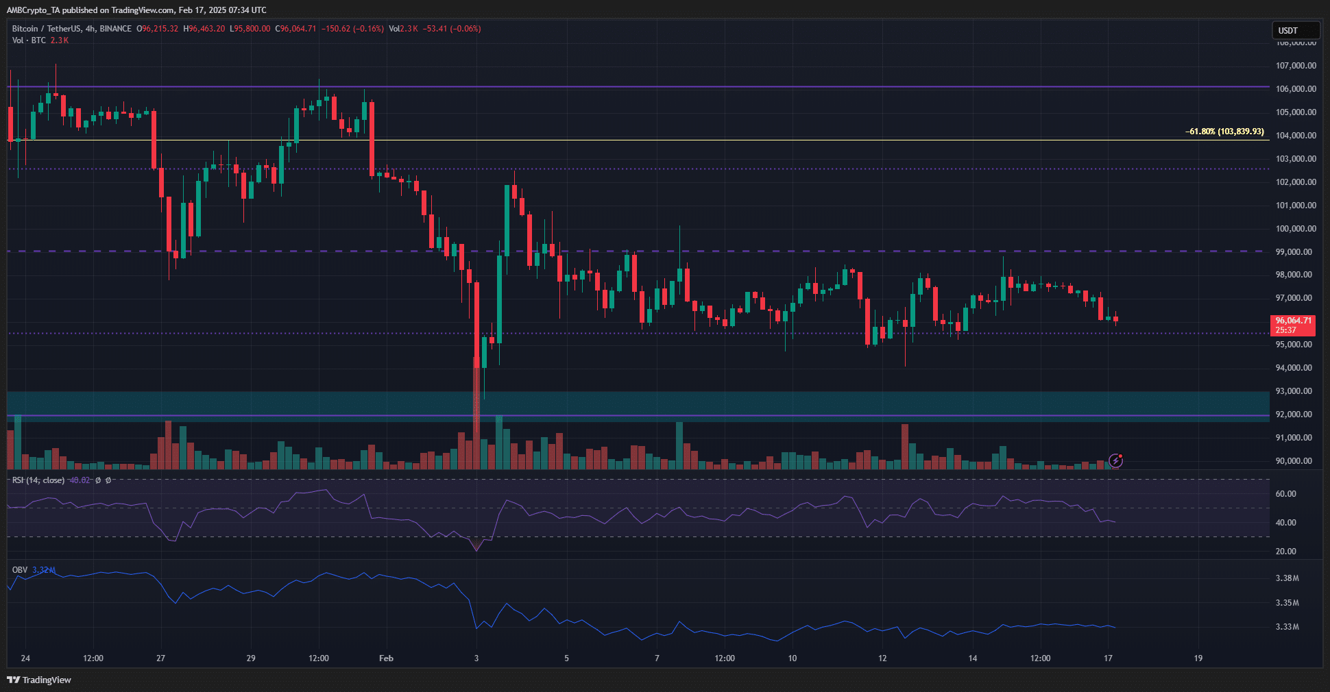 Bitcoin 4-hour Chart