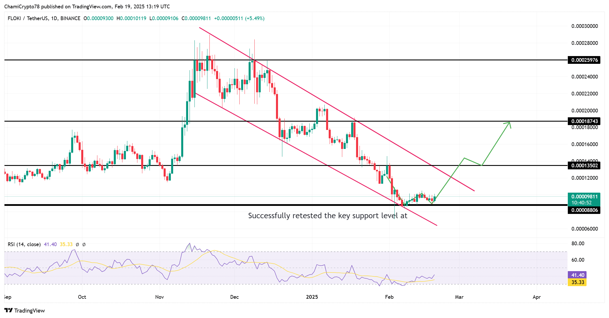 FLOKI price action analysis 