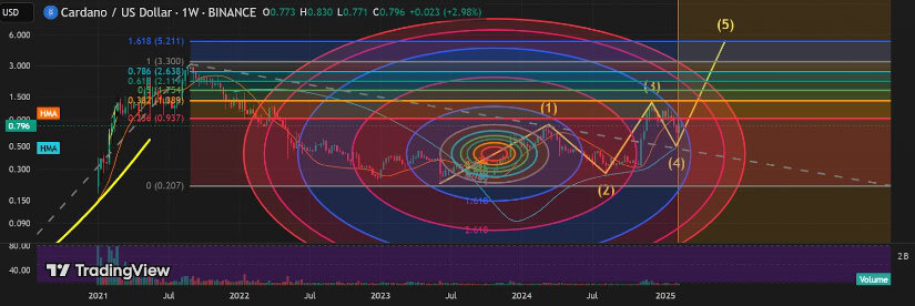 Fib circles and Elliott Wave patterns suggest a bullish trajectory, with $5.20 achievable by late May to mid-June.