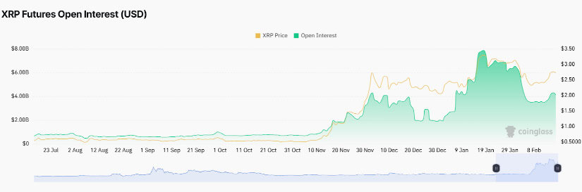 XRP Open Interest (OI) is on a rising trend.