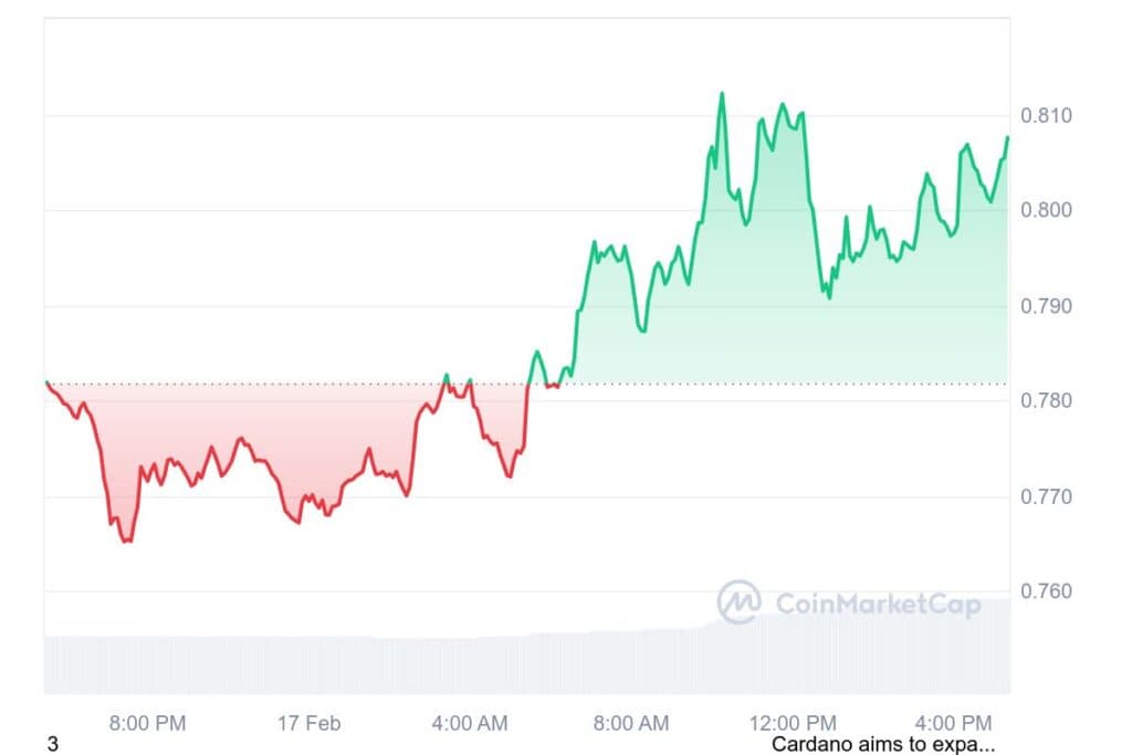 ADA 1D graph coinmarketcap