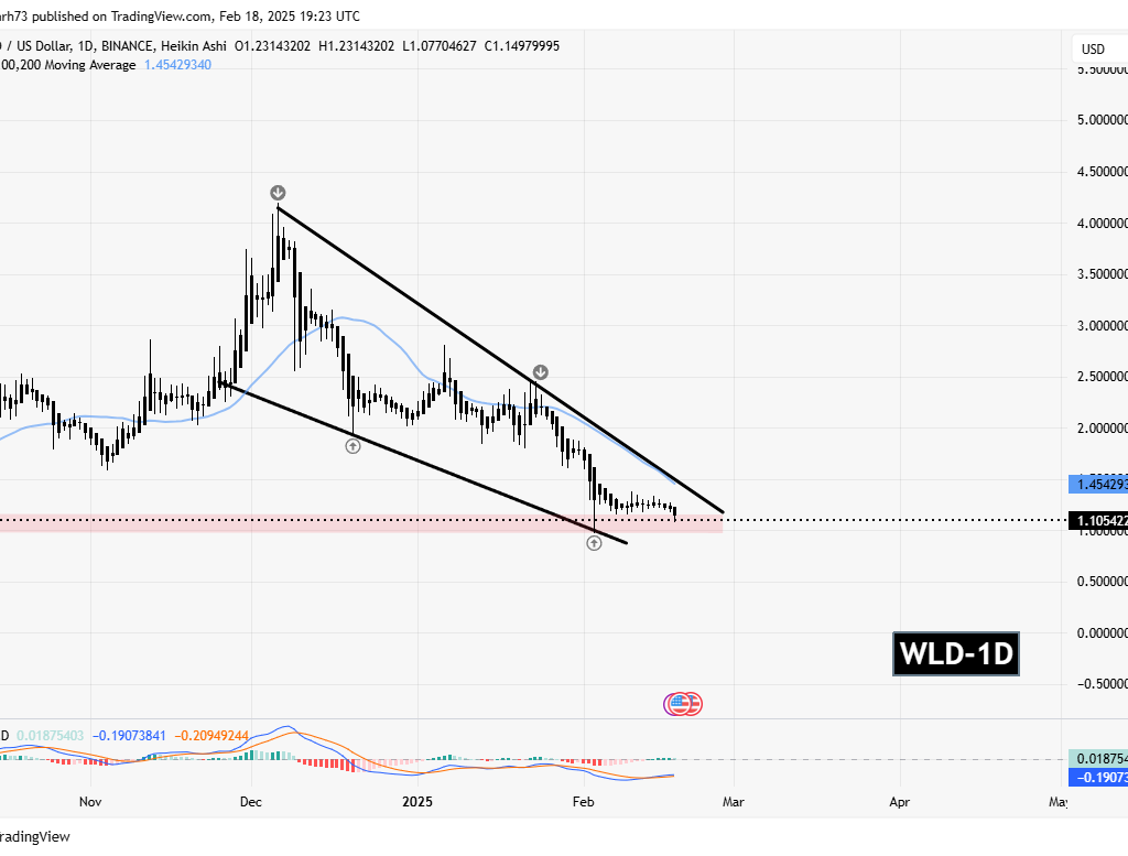 WLD and JASMY Testing Key Support Amid Corrections – Could a Bounce Trigger Breakouts? image 1