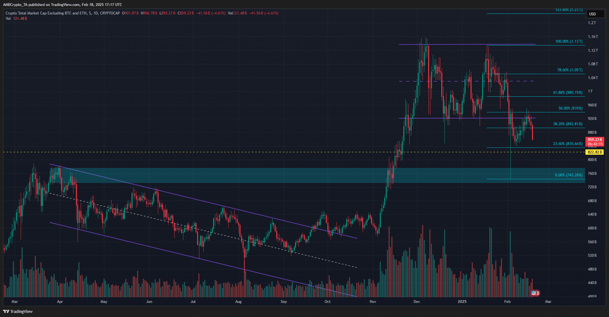 Altcoin Market Capitalization