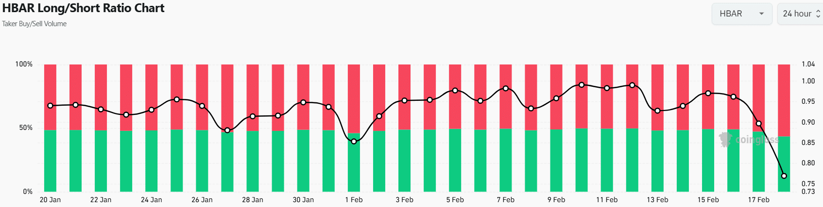 HBAR Long/Short Ratio