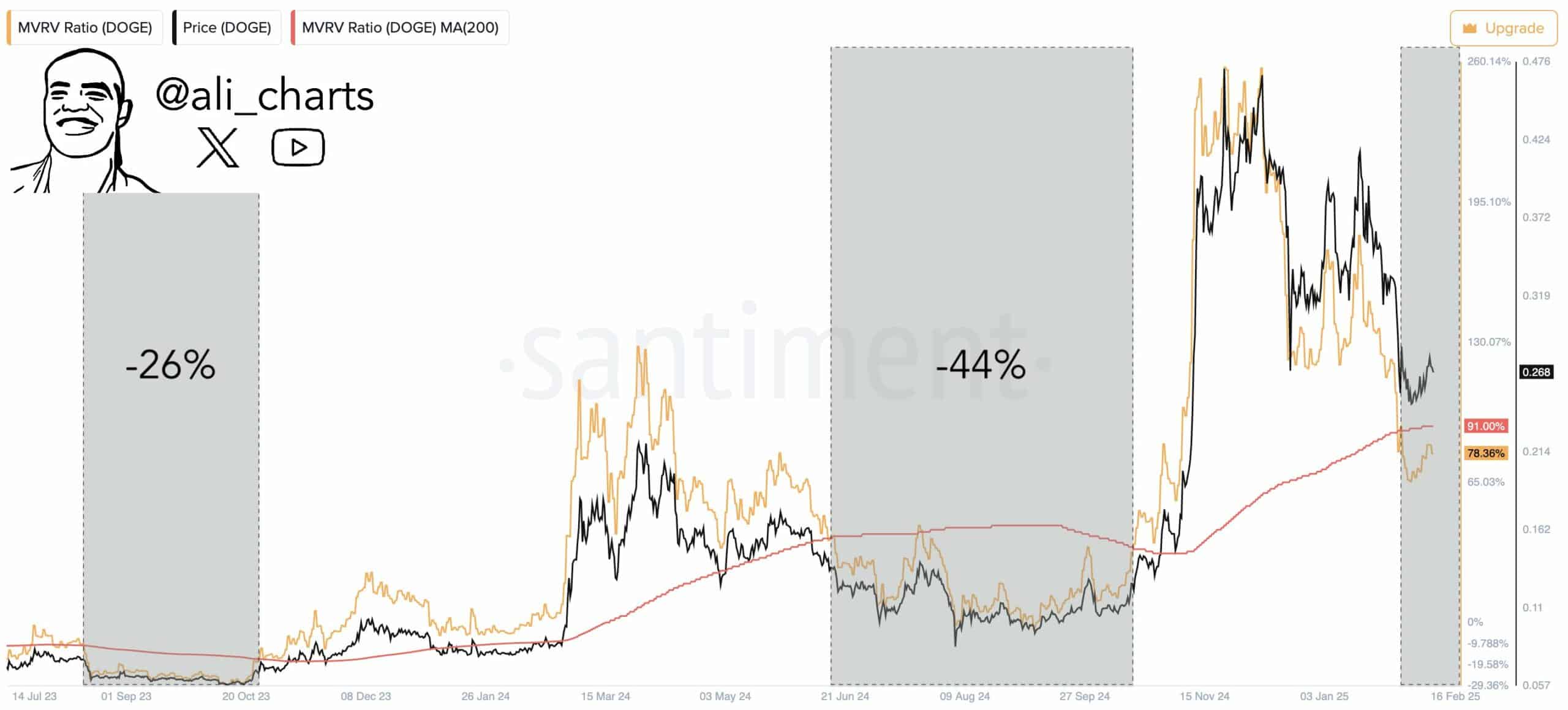 Dogecoin (DOGE) sees death cross on MVRV ratio