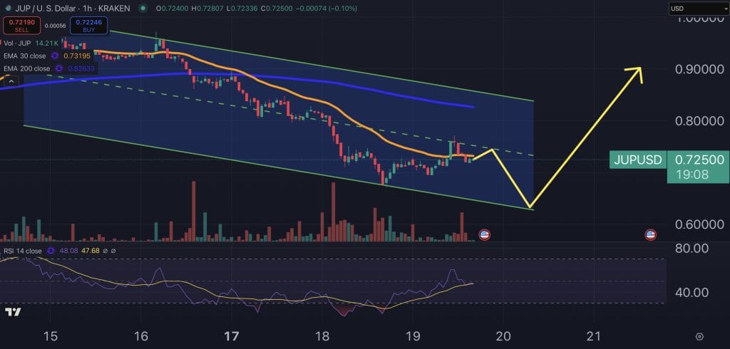 Jupiter Token Plunges 12% as LIBRA Controversy Rocks the Solana Ecosystem image 1