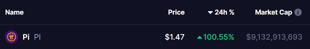 Pi Network (PI) Bounces Back with 100% Rally&ndash; What&rsquo;s Next for the Price? image 0