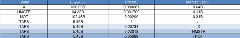 Research Report | Detailed Explanation of Tapswap Project & TAPS Market Value Analysis image 1